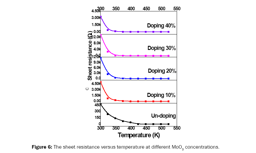 material-sciences-sheet-resistivity-vs-temperature