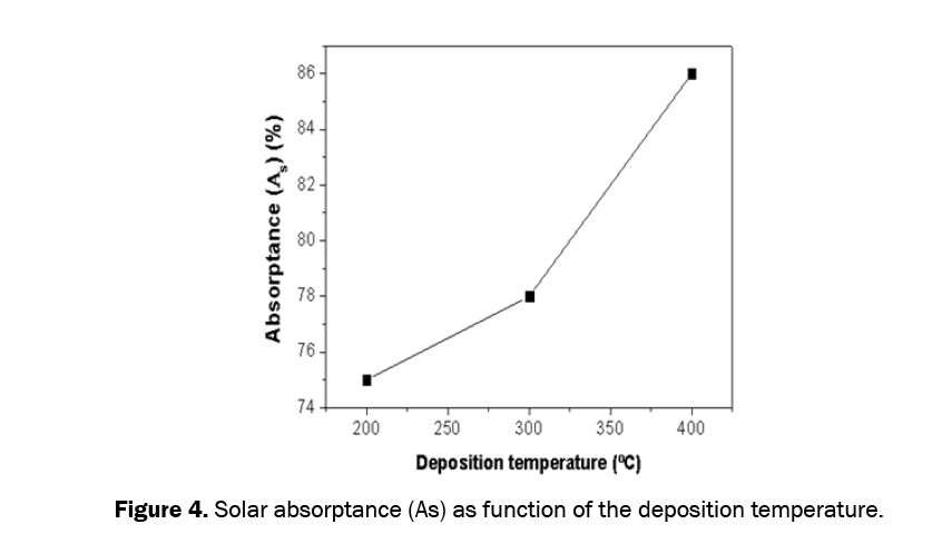 material-sciences-solar-absorptance