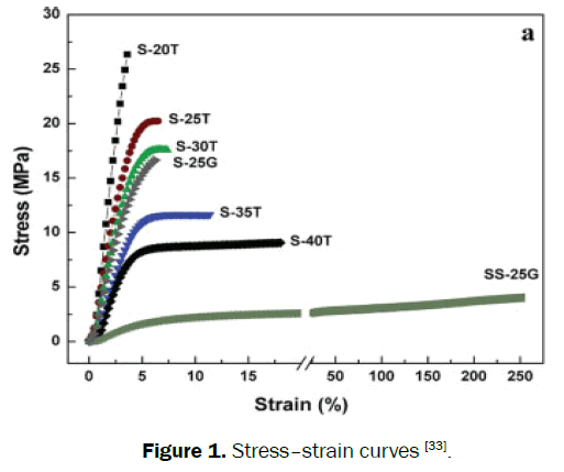 material-sciences-stress-strain-curves