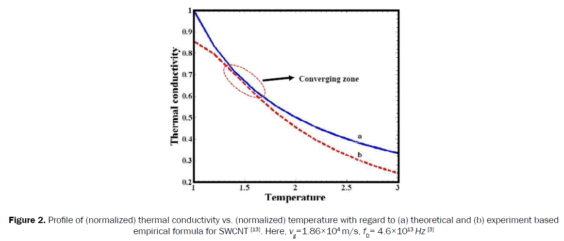 material-sciences-thermal-conductivity-temperature