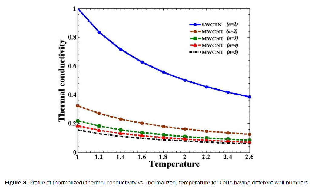 material-sciences-thermal-conductivity-temperature