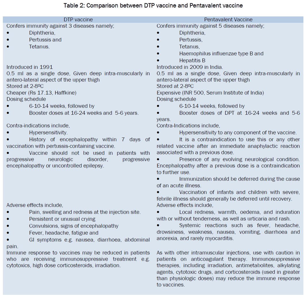 medical-health-sciences-Comparison-between-DTP-vaccine