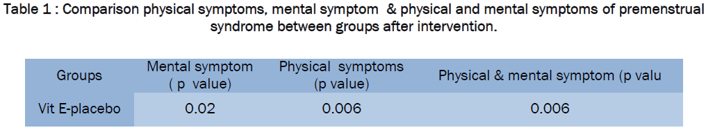 medical-health-sciences-Comparison-physical-symptoms