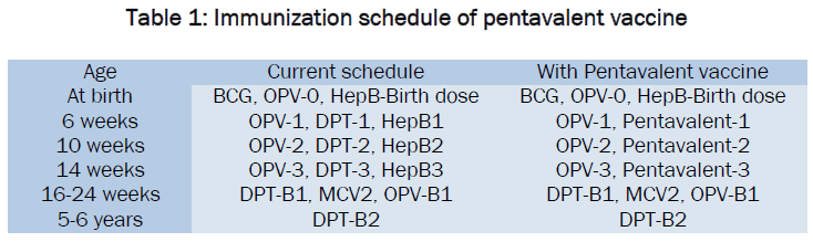 medical-health-sciences-Immunization-schedule-pentavalent