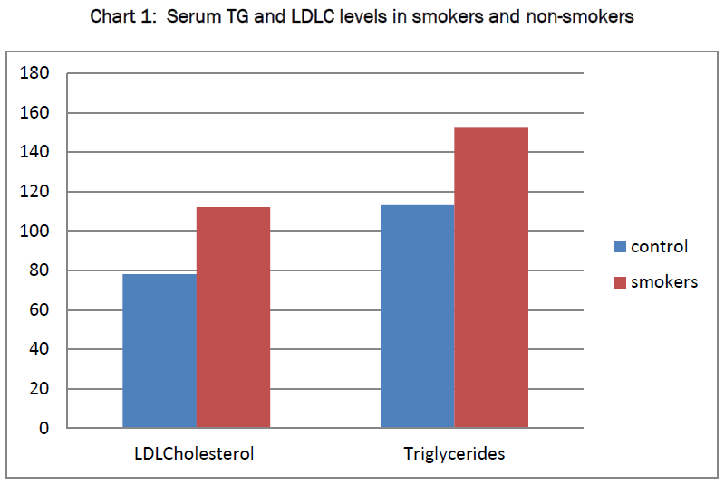 medical-health-sciences-Serum-TG-LDLC-levels-smokers