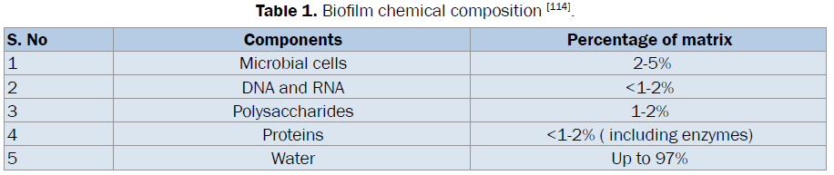 microbiology-biotechnology-Biofilm-chemical-composition