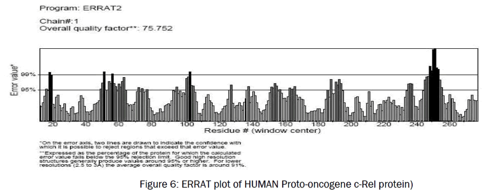 microbiology-biotechnology-ERRAT-HUMAN-c-Rel-protein
