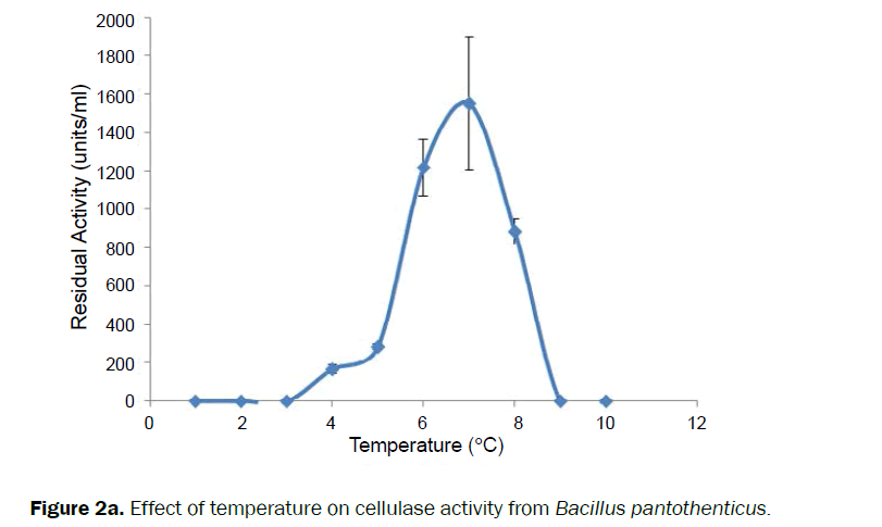 microbiology-biotechnology-Effect-temperature