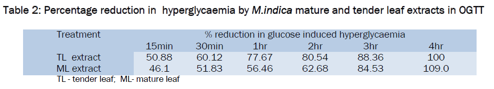 microbiology-biotechnology-Percentage-reduction-hyperglycaemia