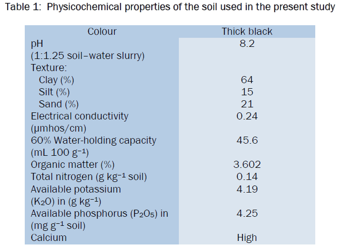 microbiology-biotechnology-Physicochemical-properties-soil