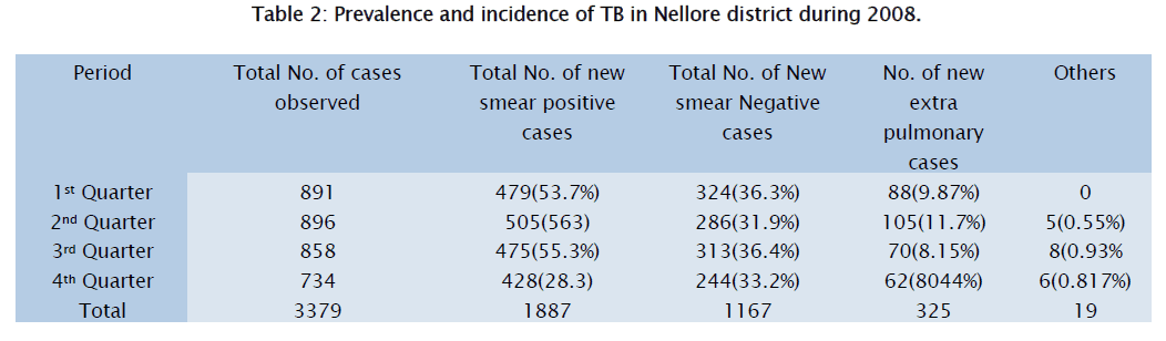 microbiology-biotechnology-Prevalence-incidence-Nellore