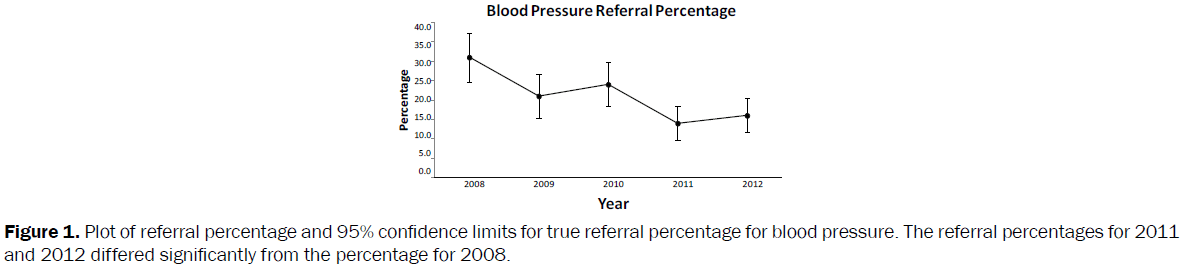 nursing-health-sciences-confidence-limits-referral-percentage