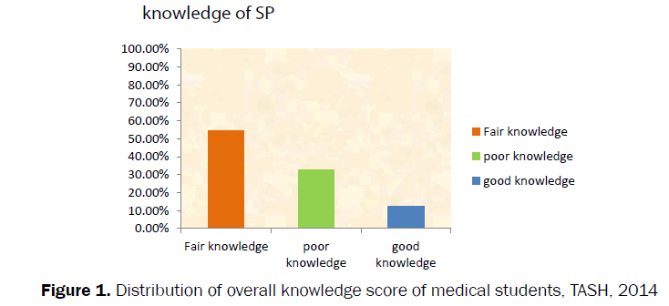 nursing-health-sciences-knowledge-score-medical-students