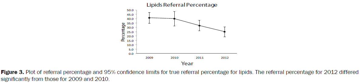 nursing-health-sciences-limits-true-referral-percentage-lipids