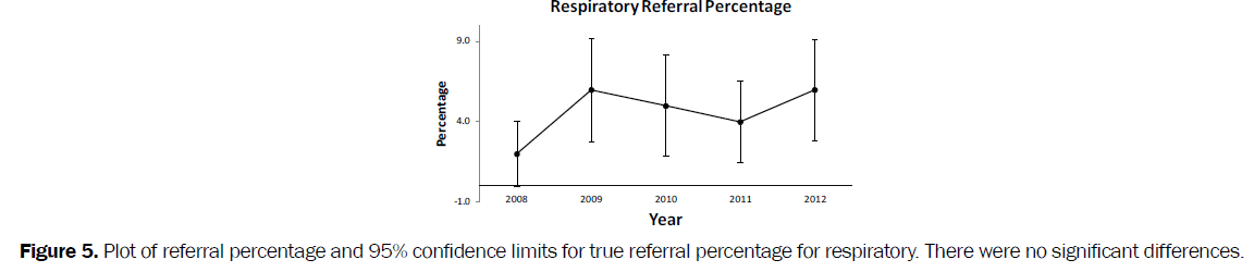 nursing-health-sciences-limits-true-referral-percentage-respiratory