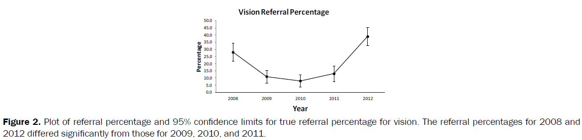 nursing-health-sciences-limits-true-referral-percentage-vision