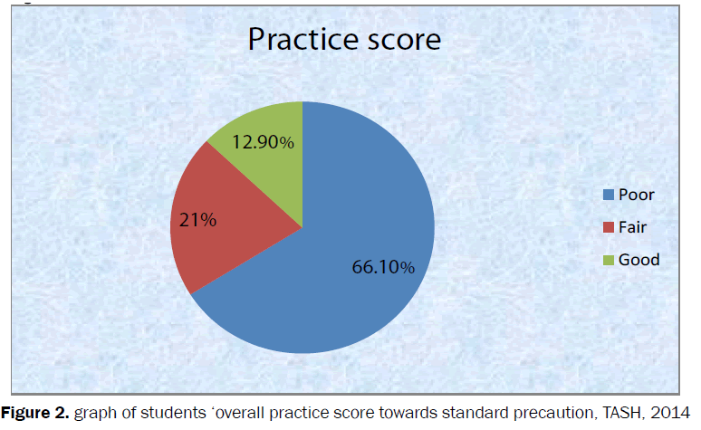 nursing-health-sciences-practice-score-standard-precaution