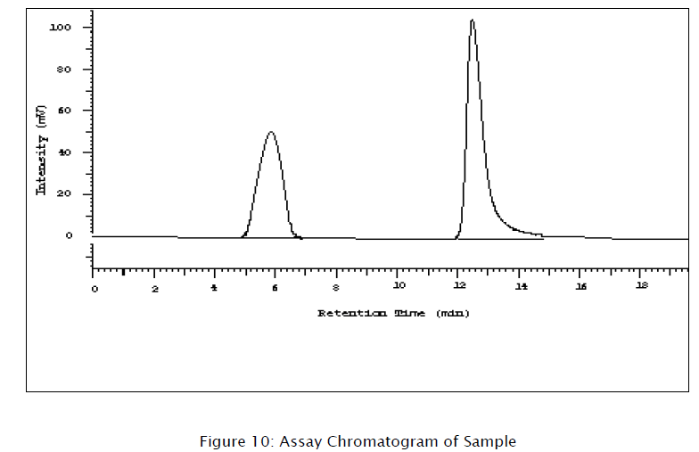 pharmaceutical-analysis-Assay-Chromatogram