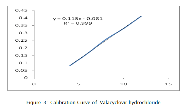 pharmaceutical-analysis-Calibration-Curve