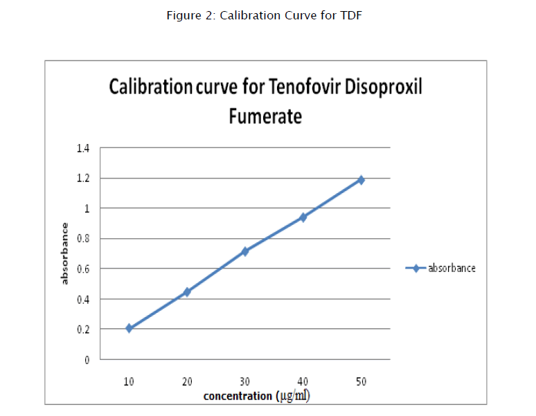 pharmaceutical-analysis-Calibration-Curve