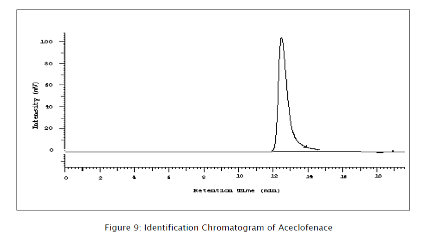pharmaceutical-analysis-Chromatogram-Aceclofenace