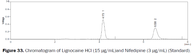 pharmaceutical-analysis-Chromatogram-Lignocaine-HCl