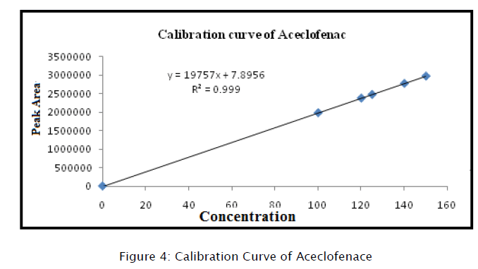 pharmaceutical-analysis-Curve-Aceclofenace