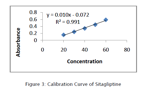 pharmaceutical-analysis-Curve-Sitagliptine