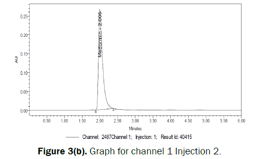 pharmaceutical-analysis-Graph-channel