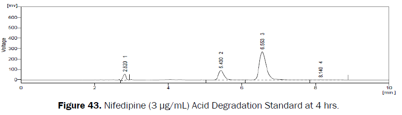 pharmaceutical-analysis-Nifedipine-Acid-Degradation