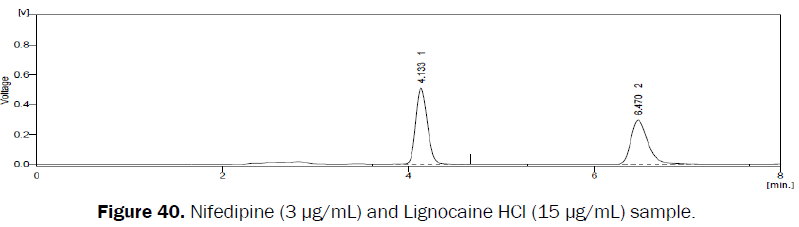 pharmaceutical-analysis-Nifedipine-Lignocaine
