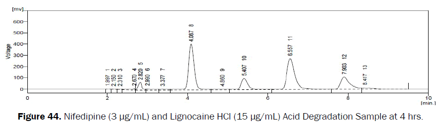 pharmaceutical-analysis-Nifedipine-Lignocaine-Acid-Degradation