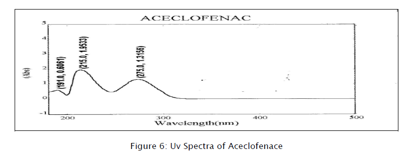 pharmaceutical-analysis-Spectra-Aceclofenace