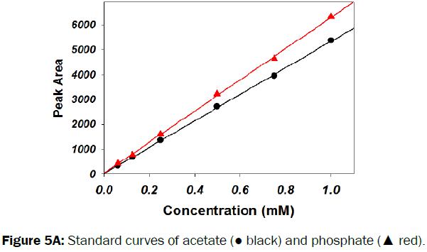 pharmaceutical-analysis-Standard-curves-acetate
