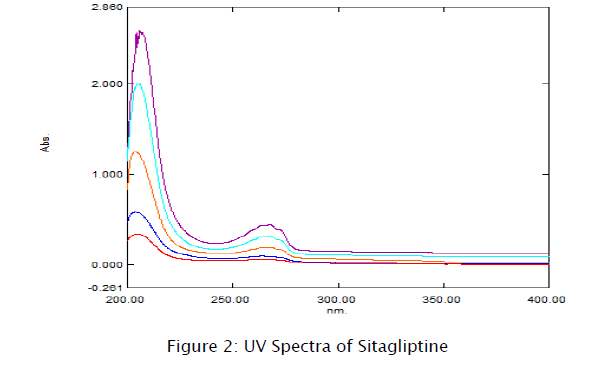 pharmaceutical-analysis-UV-Spectra