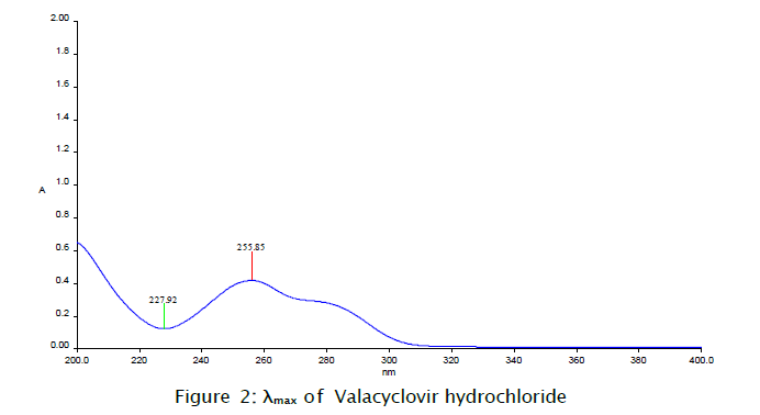 pharmaceutical-analysis-Valacyclovir