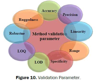 pharmaceutical-analysis-Validation-Parameter