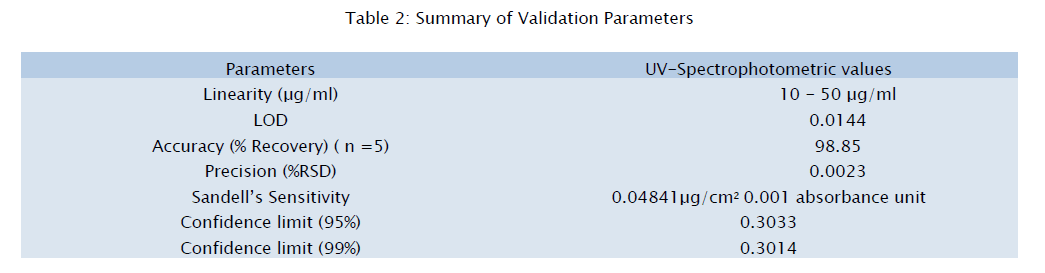 pharmaceutical-analysis-Validation-Parameters