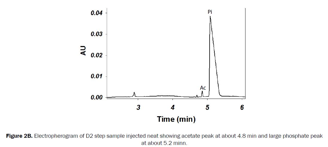 pharmaceutical-analysis-large-phosphate-peak