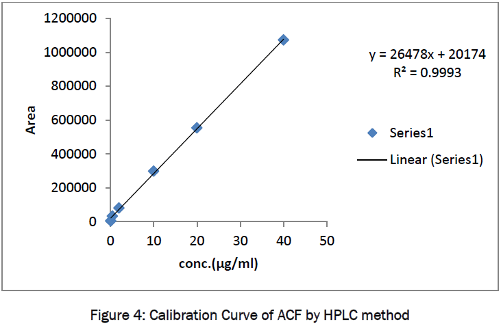 pharmaceutical-sciences-Calibration-Curve-ACF-HPLC