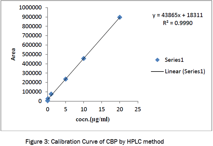 pharmaceutical-sciences-Calibration-Curve-CBP-HPLC