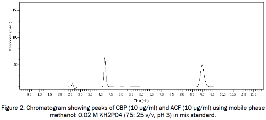 pharmaceutical-sciences-Chromatogram-showing-peaks-CBP