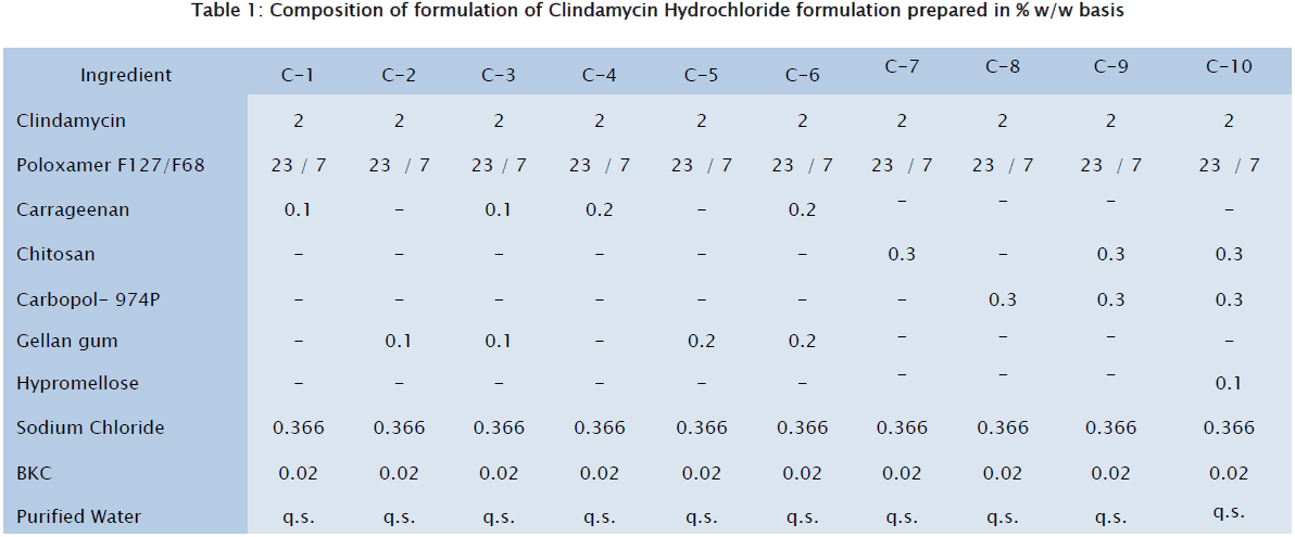 pharmaceutical-sciences-Composition-formulation-Clindamycin