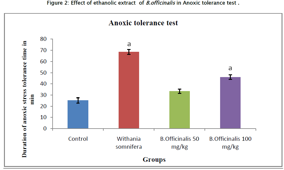 pharmaceutical-sciences-Effect-ethanolic-Anoxic-tolerance
