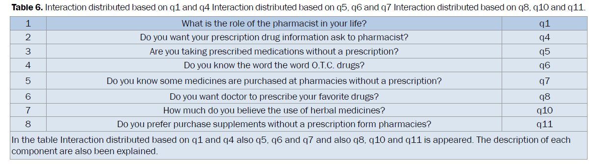 pharmaceutical-sciences-Interaction-distributed