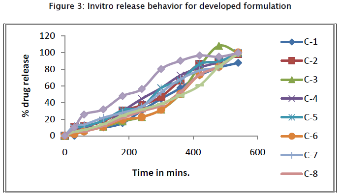 pharmaceutical-sciences-Invitro-release-behavior-developed