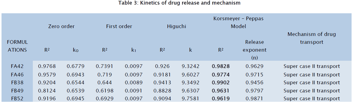 pharmaceutical-sciences-Kinetics-drug-release-mechanism