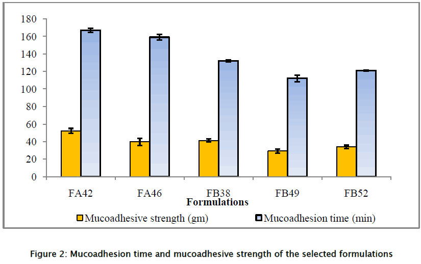pharmaceutical-sciences-Mucoadhesion-time-mucoadhesive-strength