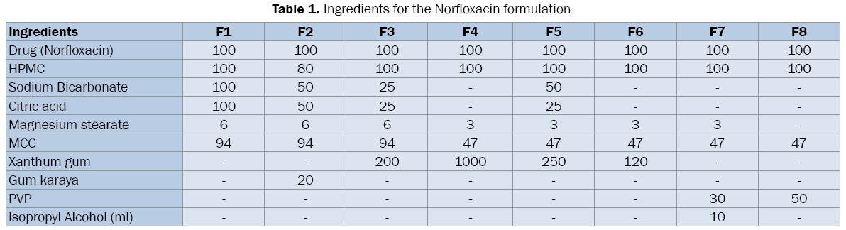pharmaceutical-sciences-Norfloxacin-formulation