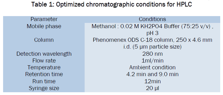 pharmaceutical-sciences-Optimized-chromatographic-conditions-HPLC